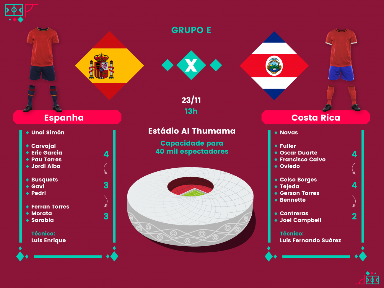 Espanha x Costa Rica: veja o 'Raio-x' do confronto na Copa do Mundo