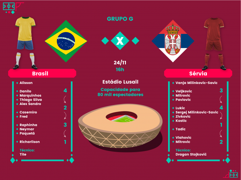 TRANSMISSÃO DO JOGO DO BRASIL NA COPA DO MUNDO 2022: Acompanhe BRASIL X  SÉRVIA ao vivo e online grátis