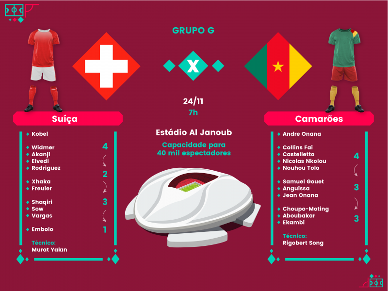 VEJA GOLS DE BRASIL X SUÍÇA HOJE (28/11): Confira melhores momentos de  Brasil x Suíça pela Copa do Mundo 2022