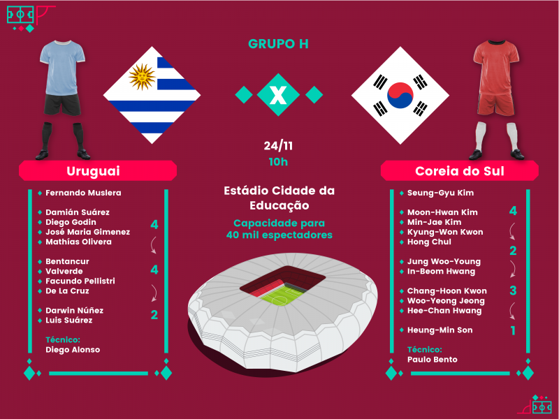 Gana x Uruguai: Palpites, prognósticos e onde assistir - Copa do