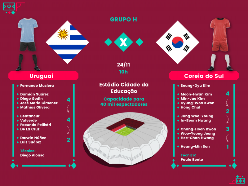 URUGUAI X COREIA DO SUL AO VIVO - COPA DO MUNDO 2022 