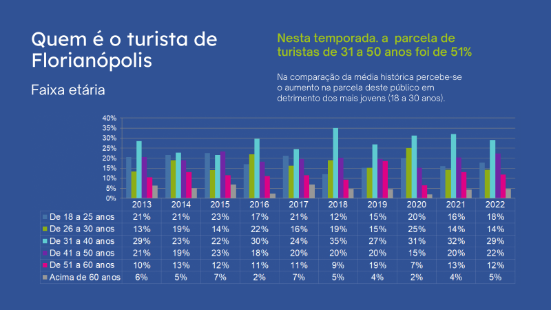 A faixa et&aacute;ria mais esperada para esta temporada em Florian&oacute;polis &eacute; a de 31 a 40 anos. – Foto: Fecom&eacute;rcio/Divulga&ccedil;&atilde;o/ND