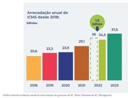 Arrecada&ccedil;&atilde;o ICMS – Foto: Sindifisco