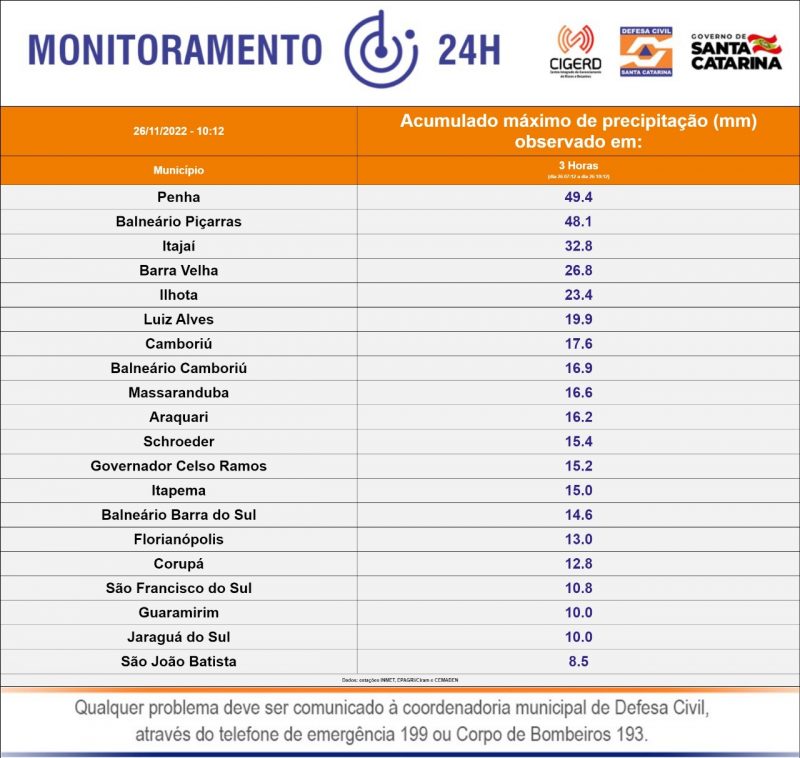 Chuva persiste em cidades litor&acirc;neas de SC – Foto: Defesa Civil/ND