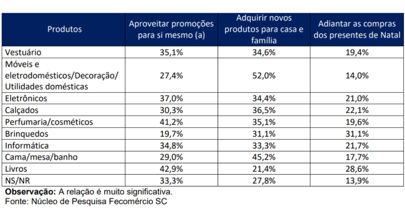 Foto: N&uacute;cleo de Pesquisa Fecom&eacute;rcio SC/ Divulga&ccedil;&atilde;o/ ND