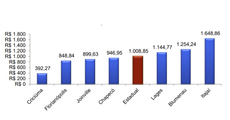 A rela&ccedil;&atilde;o &eacute; muito significativa para o cruzamento entre inten&ccedil;&atilde;o de gastos m&eacute;dio e munic&iacute;pios. – Foto: N&uacute;cleo de Pesquisa Fecom&eacute;rcio SC/ Divulga&ccedil;&atilde;o/ ND