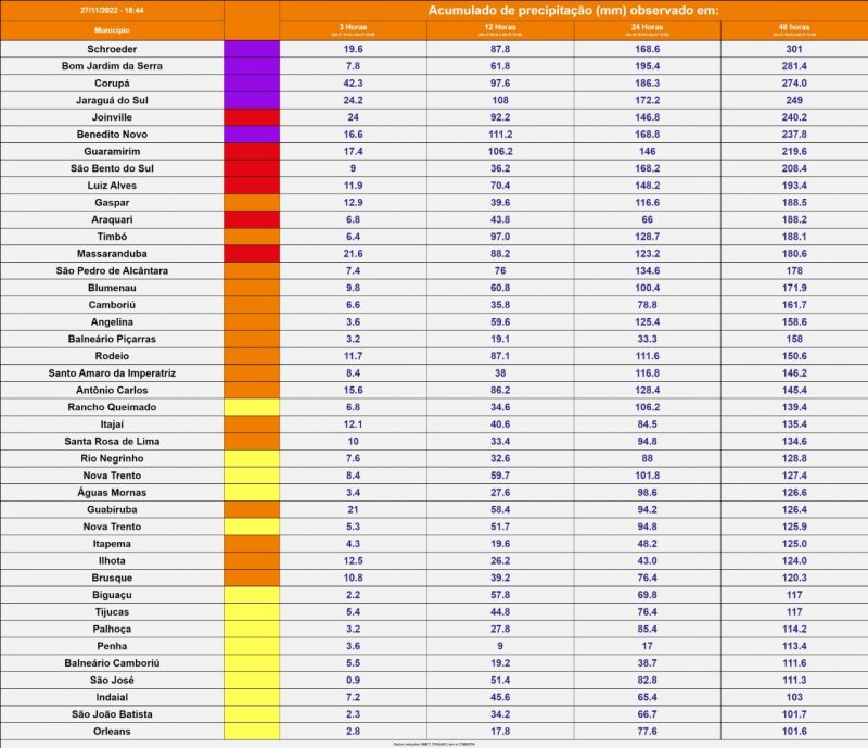 SC tem cinco cidades com alerta m&aacute;ximo (roxo) para deslizamentos – Foto: Divulga&ccedil;&atilde;o/ND