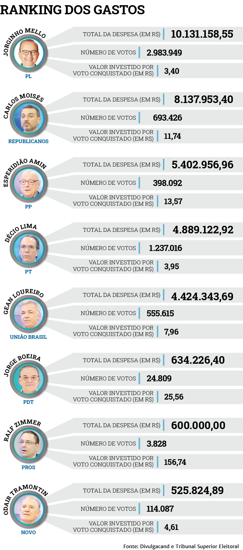 Fonte: Divulgacand e Tribunal Superior Eleitoral – Foto: Ranking dos gastos