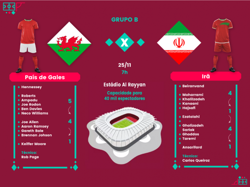 GALES E INGLATERRA AO VIVO - COPA DO MUNDO 2022 AO VIVO - 3ª RODADA 