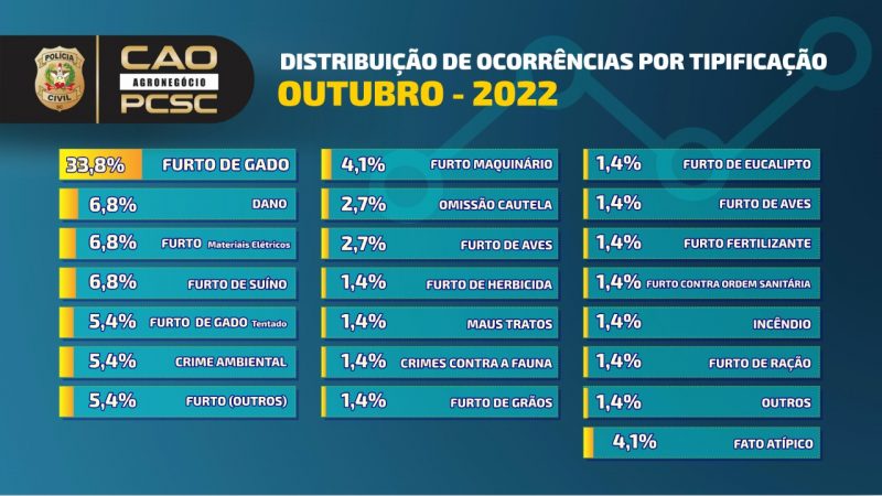 Mapa com a porcentagem dos crimes contra o agro no m&ecirc;s passado – Foto: Pol&iacute;cia Civil SC