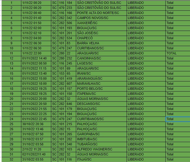 Pontos de bloqueio na BR-280