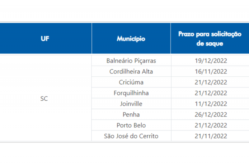 Moradores de oito cidades catarinenses poder&atilde;o sacar o FGTS por conta de calamidades – Foto: Caixa Econ&ocirc;mica Federal /Divulga&ccedil;&atilde;o /ND