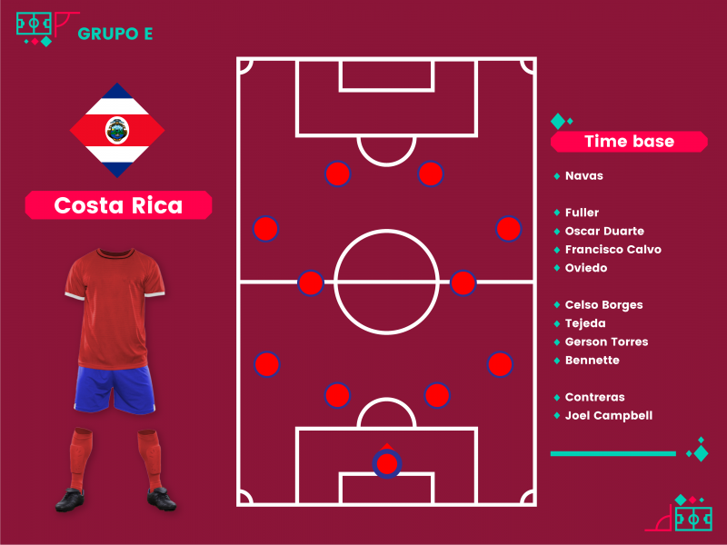 Palpites Espanha x Costa Rica – Fase de Grupos Copa do Mundo 2022 - FutDados