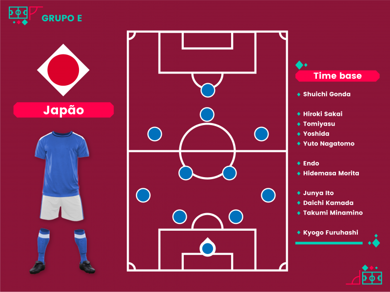 Copa do Mundo de 2022 - Guia completo sobre o torneio que