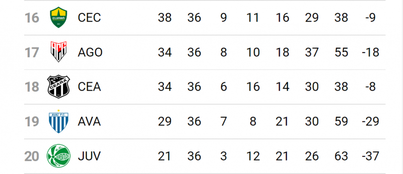 Tabela da Série A do Campeonato Brasileiro 