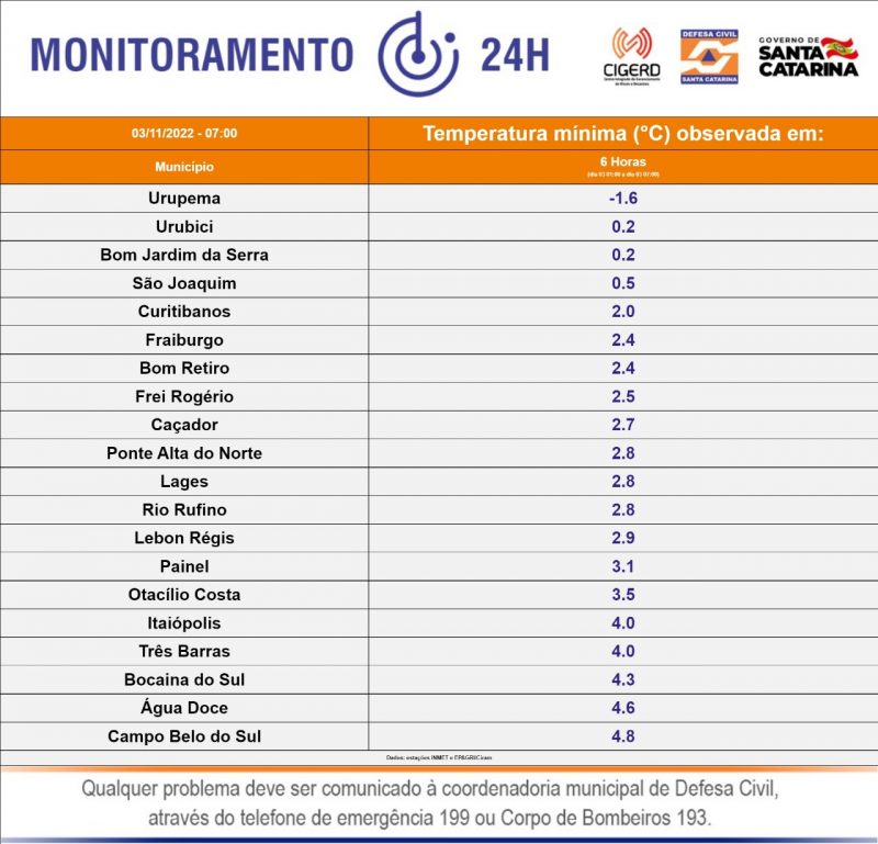 Confira as temperaturas mais baixas registradas nas últimas seis horas pelo Estado &#8211; Foto: Defesa Civil de SC/Divulgação/ND
