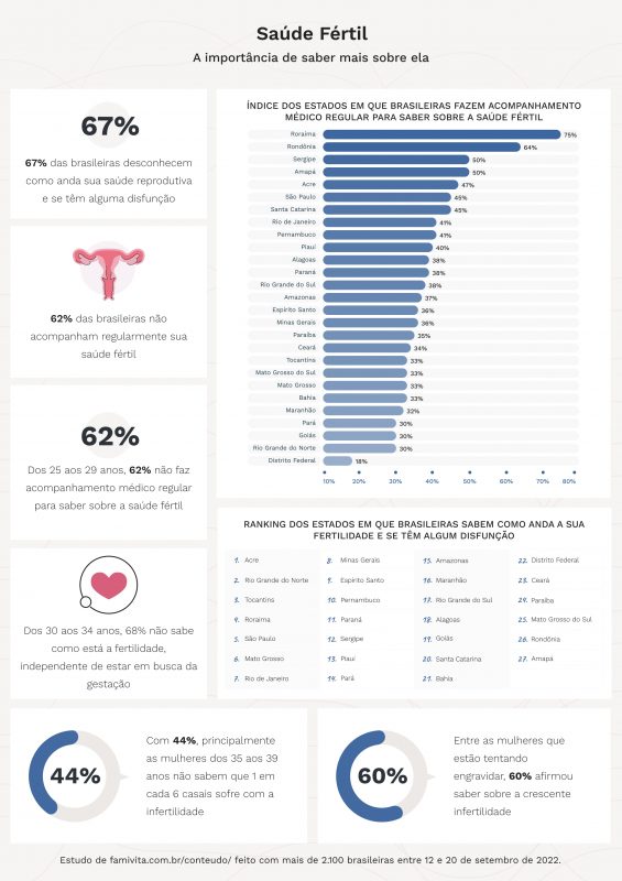 Estudo mostra dados da sa&uacute;de reprodutiva feminina no Brasil – Foto: Famivita/Divulga&ccedil;&atilde;o/ND