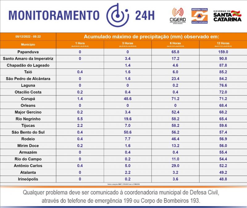 Ac&uacute;mulo de chuva em SC entre &agrave;s 17h20 de domingo e 5h20 desta segunda-feira – Foto: Defesa Civil/Divulga&ccedil;&atilde;o/ND