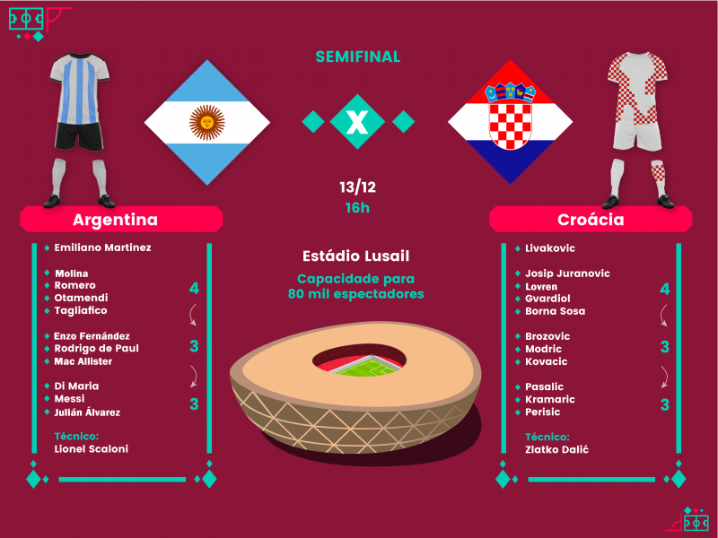 Argentina x Croácia: onde assistir, horário e escalações do jogo da  semifinal da Copa do Mundo - ISTOÉ Independente