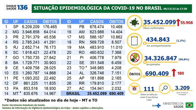 Boletim do Minist&eacute;rio da Sa&uacute;de desta ter&ccedil;a (6) – Foto: Divulga&ccedil;&atilde;o/ND