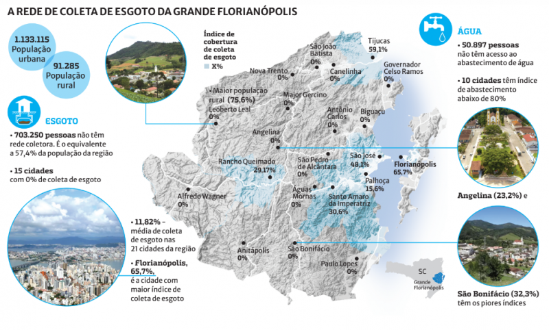 Rede coletora de esgoto &eacute; inexistente em 15 das 21 cidades da Grande Florian&oacute;polis Arte: Leandro Maciel/ND