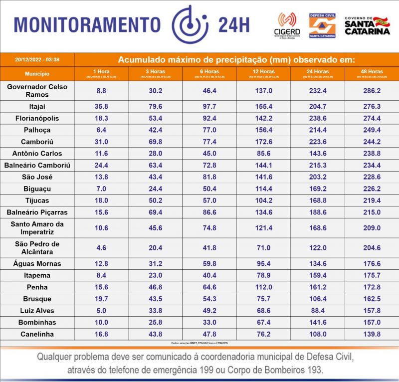 Na regi&atilde;o Norte do Estado, Itaja&iacute; tamb&eacute;m est&aacute; em estado de alerta, nas &uacute;ltimas 24 horas, mais de 204 mm de chuvas foram registrados na cidade. – Foto: Defesa Civil/Diculga&ccedil;&atilde;o/ND