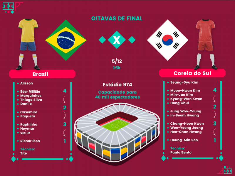 Coreia do Sul x Brasil: onde assistir, escalações, horário e arbitragem