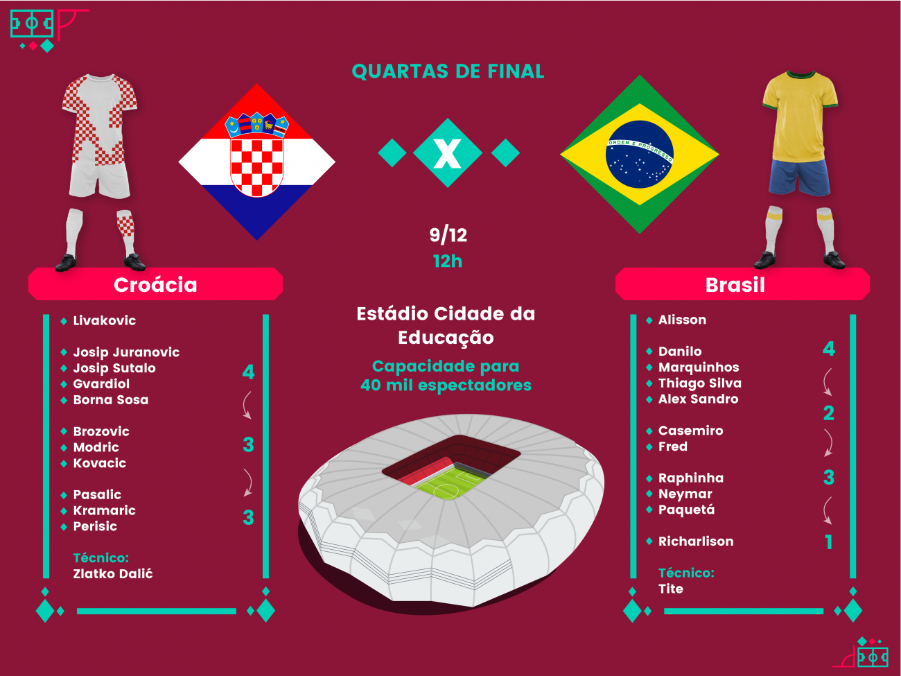 Croácia x Brasil: onde assistir, horário do jogo e escalações