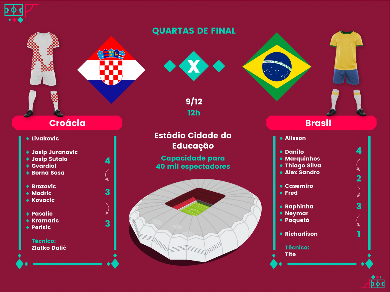 Croácia x Brasil: data, horário e local das quartas de final da