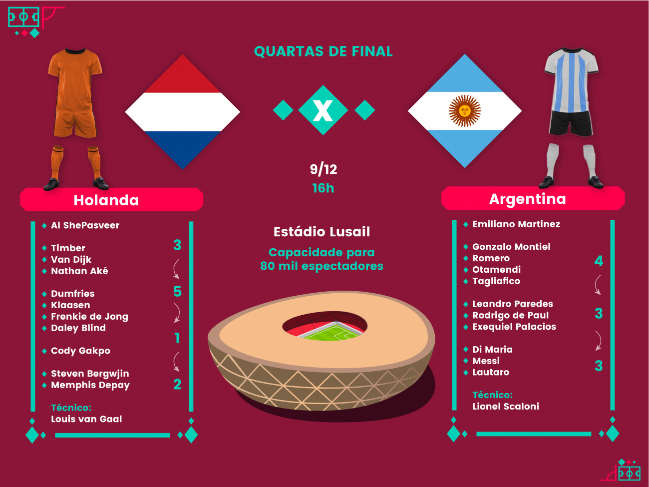 Holanda x Catar: times definidos para última rodada do Grupo A; veja  escalações