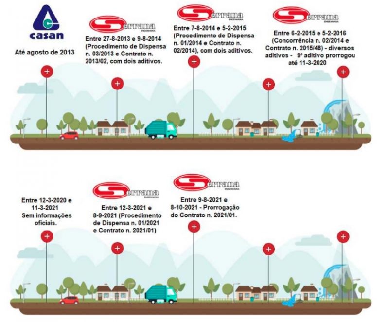 histórico de contratos com a empresa serrana