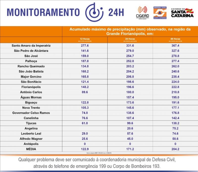 Volumes de chuva registrados pela defesa Civil nesta quarta (30) – Foto: Defesa Civil Santa Catarina