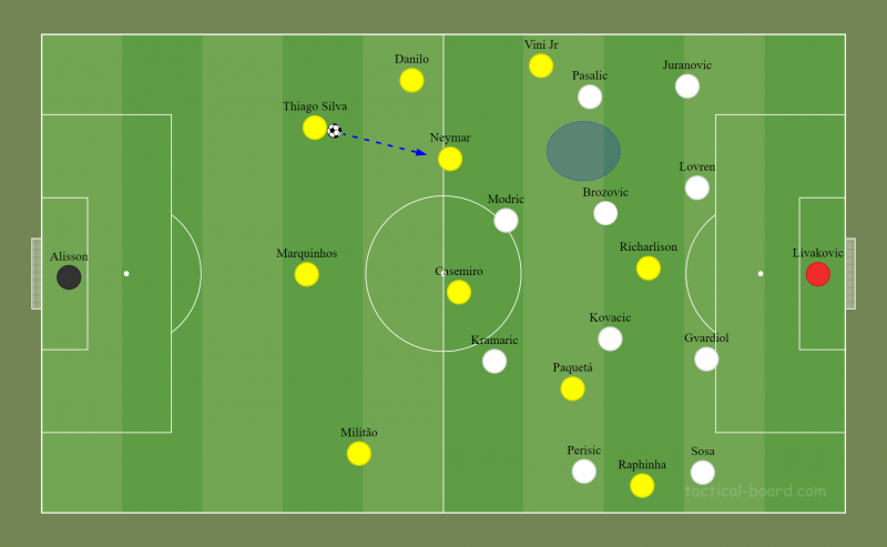 Neymar descia para buscar no p&eacute; dos zagueiros para conseguir jogar de frente – Foto: TacticalBoard/Reprodu&ccedil;&atilde;o/ND