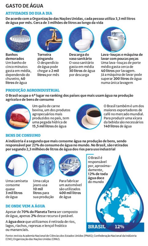 A preserva&ccedil;&atilde;o da &aacute;gua, al&eacute;m de evitar a degrada&ccedil;&atilde;o ambiental, tamb&eacute;m representa ganhos &agrave; economia – Arte: Leandro Maciel/ND