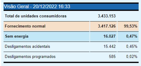 Site mostra que há mais de 16 mil catarinenses sem energia – Foto: Reprodução/Celesc/ND