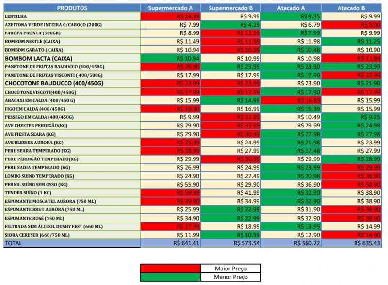 Pesquisa feita pelo Procon – Foto: Divulga&ccedil;&atilde;o/ND