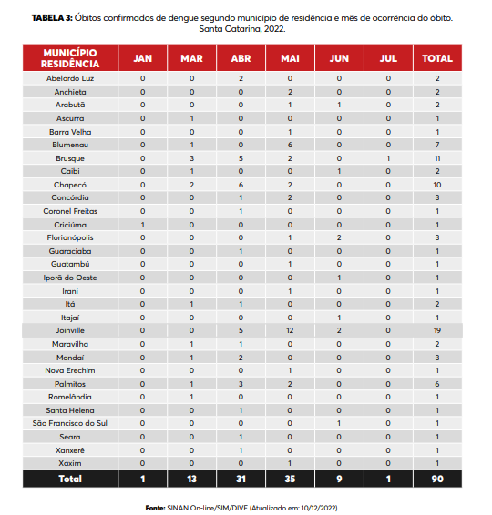 Santa Catarina contabiliza 90 &oacute;bitos por dengue em 2022 – Foto: Dive/Reprodu&ccedil;&atilde;o/ ND