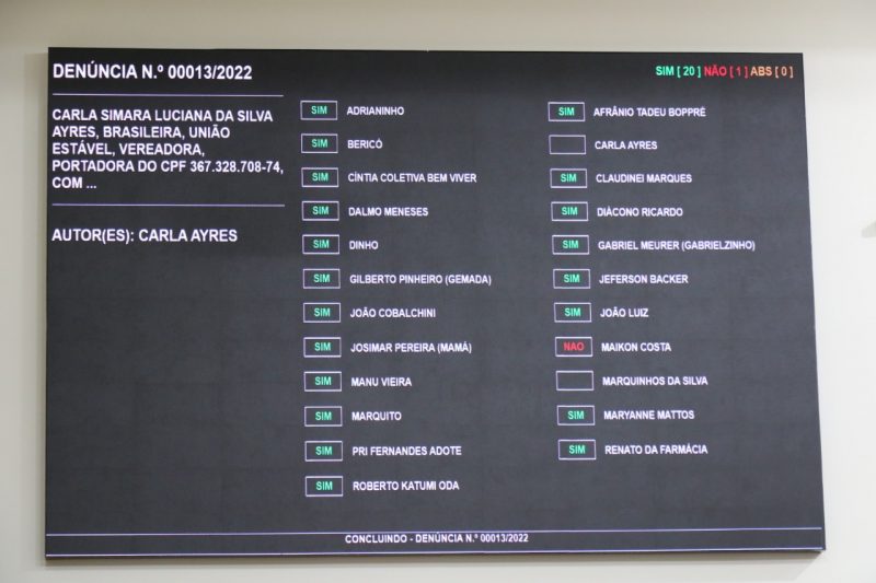 Painel de vota&ccedil;&atilde;o; somente Carla e Marquinhos n&atilde;o votaram e somente Maikon Costa rejeitou o prosseguimento da den&uacute;ncia – Foto: CMF/Divulga&ccedil;&atilde;o