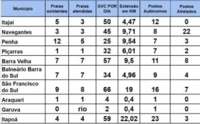 número de salva-vidas