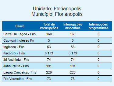 Em quase 20 minutos, total de interrup&ccedil;&otilde;es dobrou na Capital, achegando a quase 7 mil unidades sem luz – Foto: Informa CELESC/Reprodu&ccedil;&atilde;o/ND