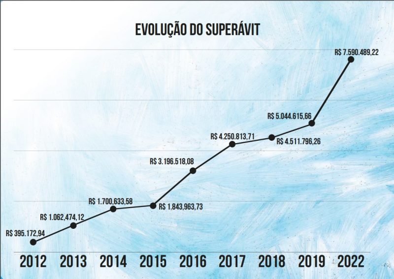 Super&aacute;vit recorde superou os R$ 7,5 milh&otilde;es – Foto: Reprodu&ccedil;&atilde;o/Prefeitura de Blumenau/ND