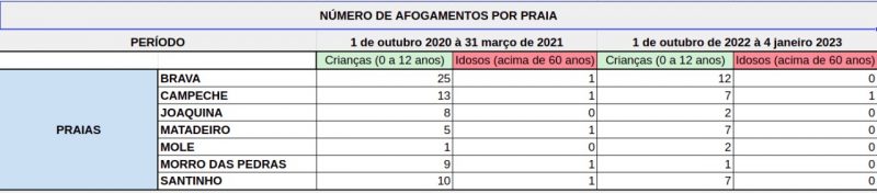 Dados mostram afogamentos graves nos locais – Foto: CBMSC/Divulga&ccedil;&atilde;o/ND