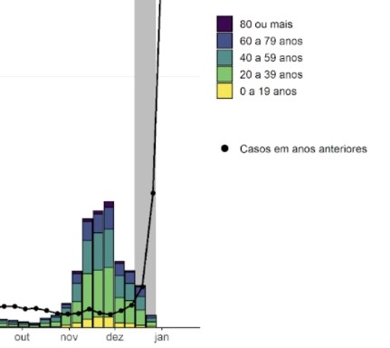 N&uacute;mero mostra aumento de outubro a janeiro – Foto: Reprodu&ccedil;&atilde;o/SMS/ND