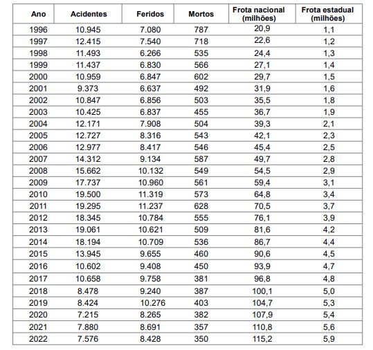 Dados registrados pela PRF nos &uacute;ltimos 27 anos – Foto: PRF/Divulga&ccedil;&atilde;o/ND