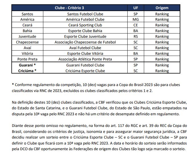 Regulamento da Copa do Brasil e o asterisco envolvendo Criciúma e Guarani &#8211; Foto: CBF/Divulgação/ND