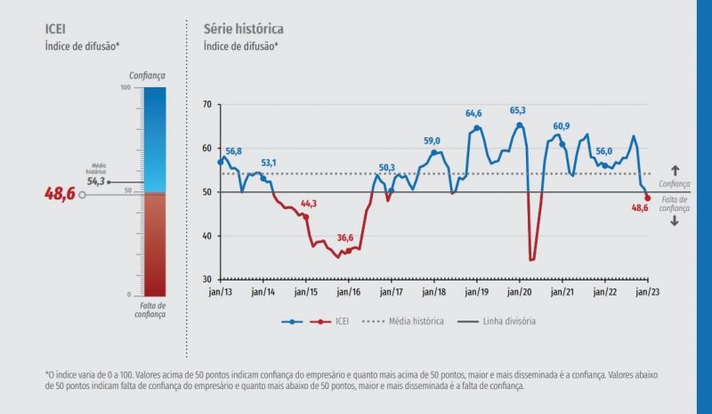 O &iacute;ndice fechou em 48,6 pontos, ficando abaixo da linha divis&oacute;ria de confian&ccedil;a fixada em 50 pontos. – Foto: CNI/Divulga&ccedil;&atilde;o/ND