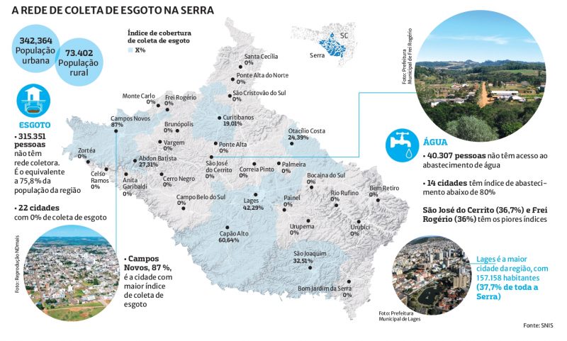 N&uacute;meros do saneamento b&aacute;sico na Serra catarinense – Foto: Leandro Maciel/ND