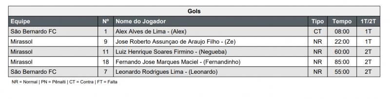Gol contra foi computado para o goleiro Alex Alves em súmula