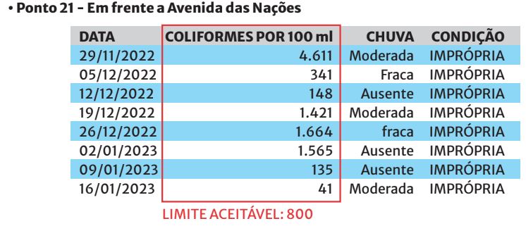 Hist&oacute;rico de an&aacute;lises em Canasvieiras at&eacute; o relat&oacute;rio do IMA de 16/01/2023 – Foto: Leandro Maciel/Especial para o ND