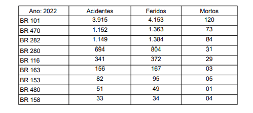 BR-101 registrou mais mortes em 2022 – Foto: PRF/Divulga&ccedil;&atilde;o/ND